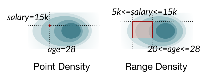 Point density vs. range density estimation